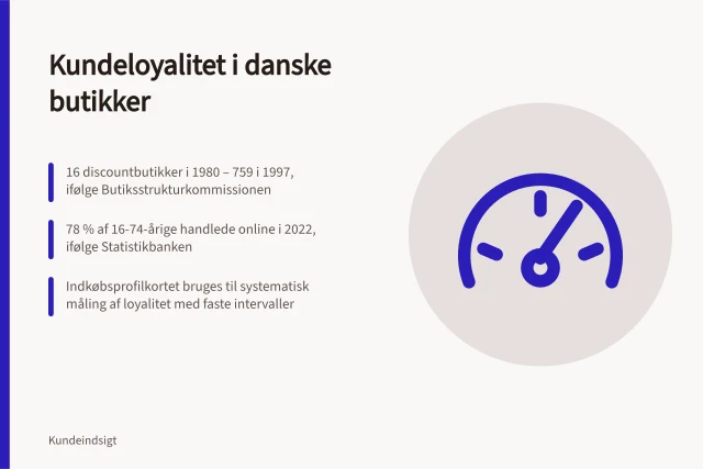 Kundeloyalitet i danske butikker: 16 discountbutikker i 1980 – 759 i 1997, ifølge Butiksstrukturkommissionen; 78 % af 16-74-årige handlede online i 2022, ifølge Statistikbanken; Indkøbsprofilkortet bruges til systematisk måling af loyalitet med faste intervaller. Kundeloyalitet i danske virksomheder: Adfærd, måling og faktorer