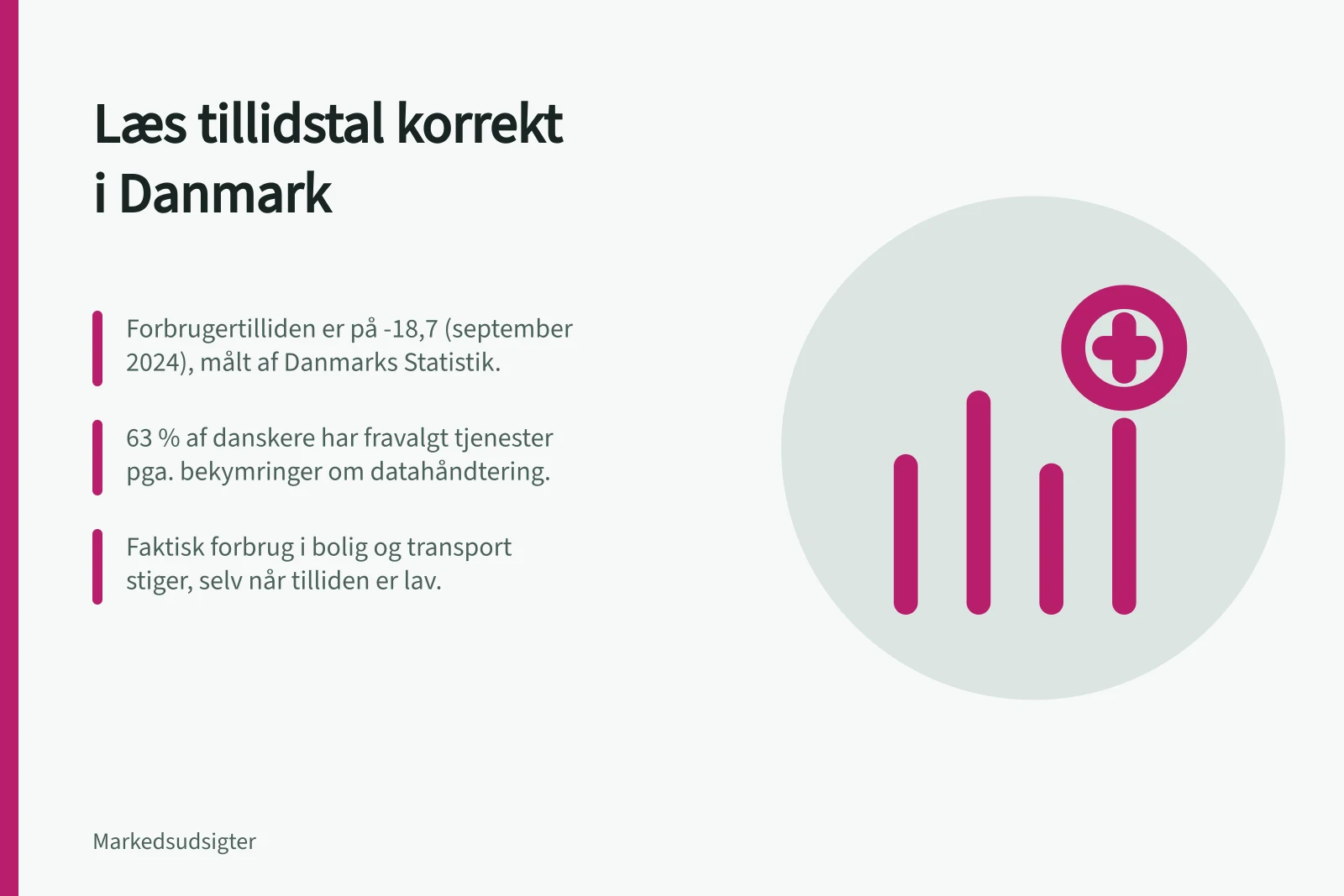 Læs tillidstal korrekt i Danmark: Forbrugertilliden er på -18,7 (september 2024), målt af Danmarks Statistik.; 63 % af danskere har fravalgt tjenester pga. bekymringer om datahåndtering.; Faktisk forbrug i bolig og transport stiger, selv når tilliden er lav.